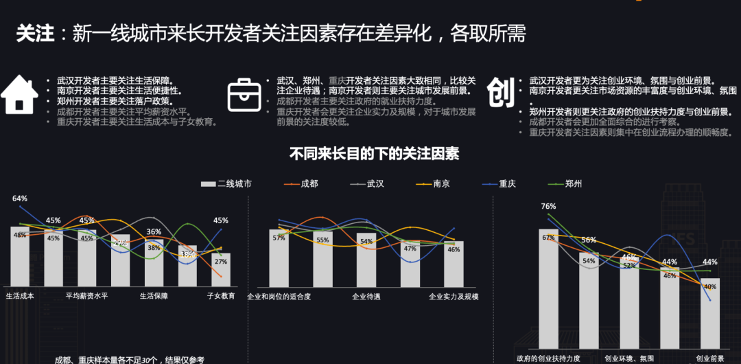 一線城市半數開發者向往長沙，CSDN 正式發布《開發者“湘遇”長沙》報告！