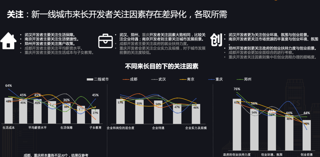 一线城市半数开发者向往长沙，CSDN 正式发布《开发者“湘遇”长沙》报告！