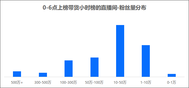 午夜直播卖货，真的存在财富密码？