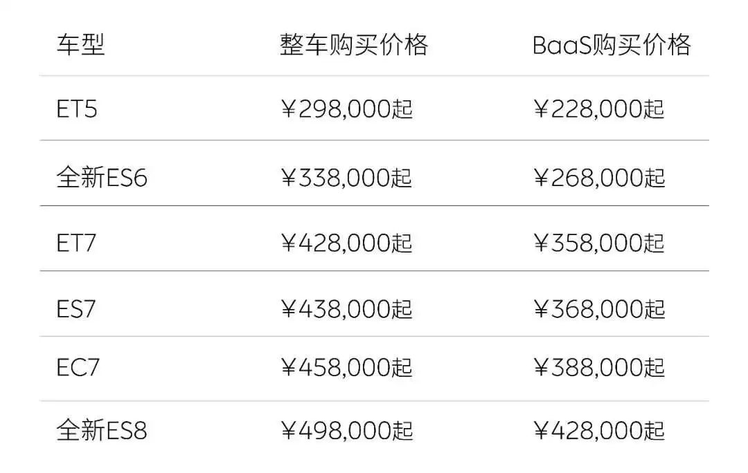 拼了，蔚来全系降3万甩卖，取消免费换电，ET5不到30万