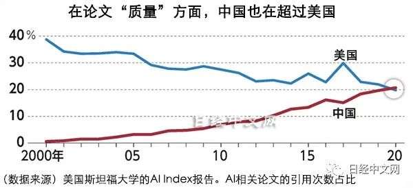 中国AI研究逆转美国