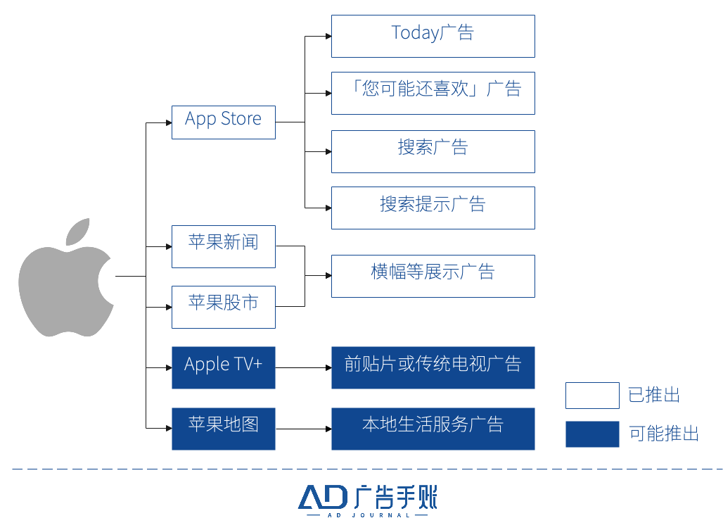 現在，你的App Store中會出現更多廣告