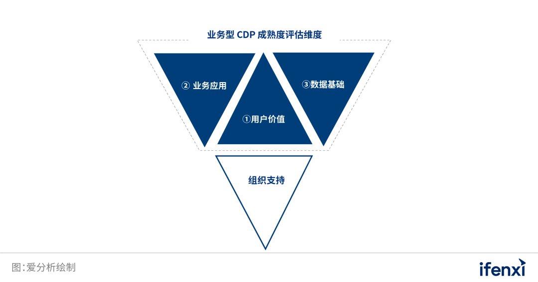 中国业务型CDP白皮书 | 爱分析报告