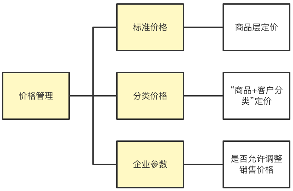 8000字案例，詳解SaaS產品架構