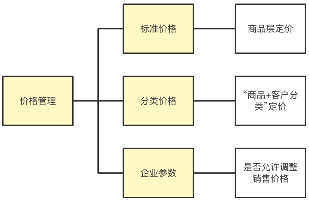 8000字案例，详解SaaS产品架构