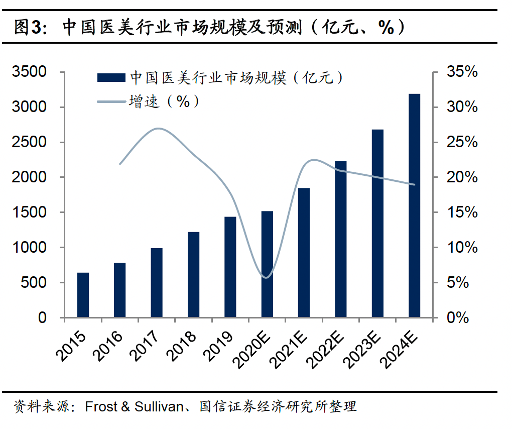 5000个用户带来450万营收，2022医美“私域元年”来了