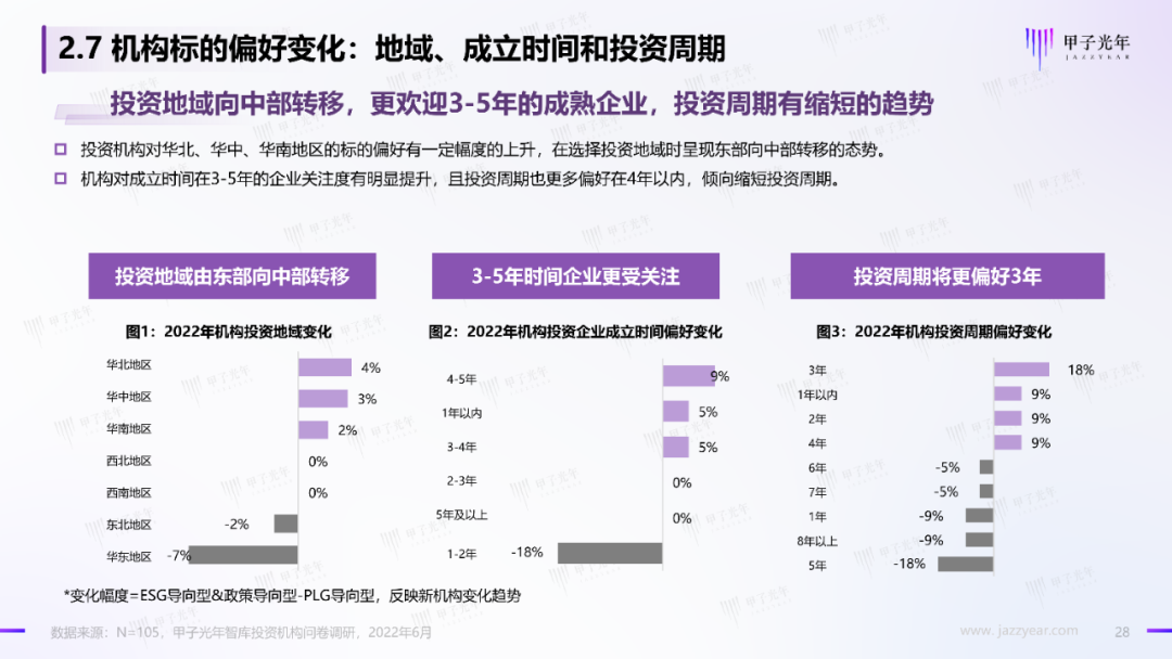 2022中國科技產業投資機構調研報告