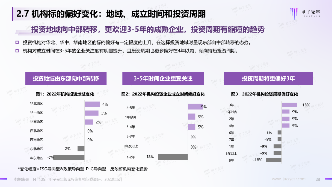 2022中国科技产业投资机构调研报告