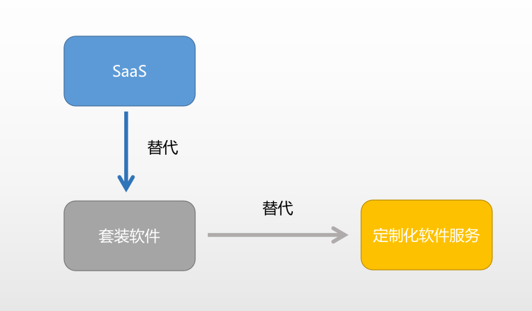 關于 SaaS 是不是有前途，我來往點子上說說