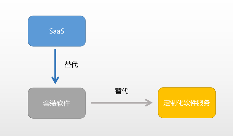 关于 SaaS 是不是有前途，我来往点子上说说