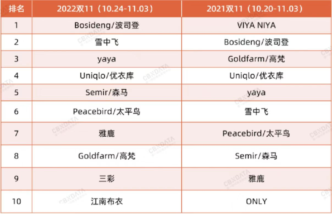 羽絨服大戰升級：高價進階、渠道轉型、供應鏈迭代
