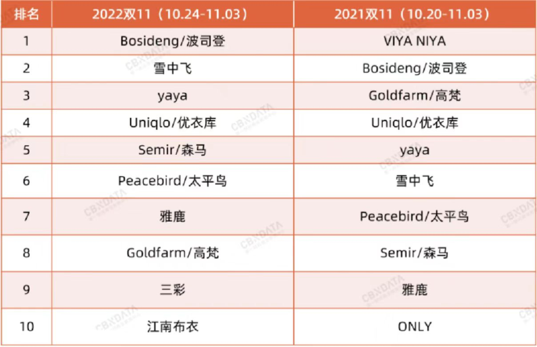 羽绒服大战升级：高价进阶、渠道转型、供应链迭代