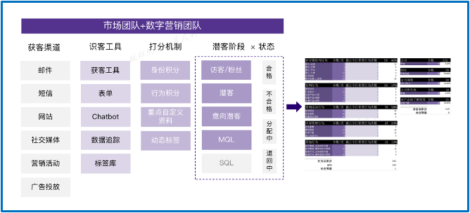 私享会|MTL与B2B数字化营销（中）