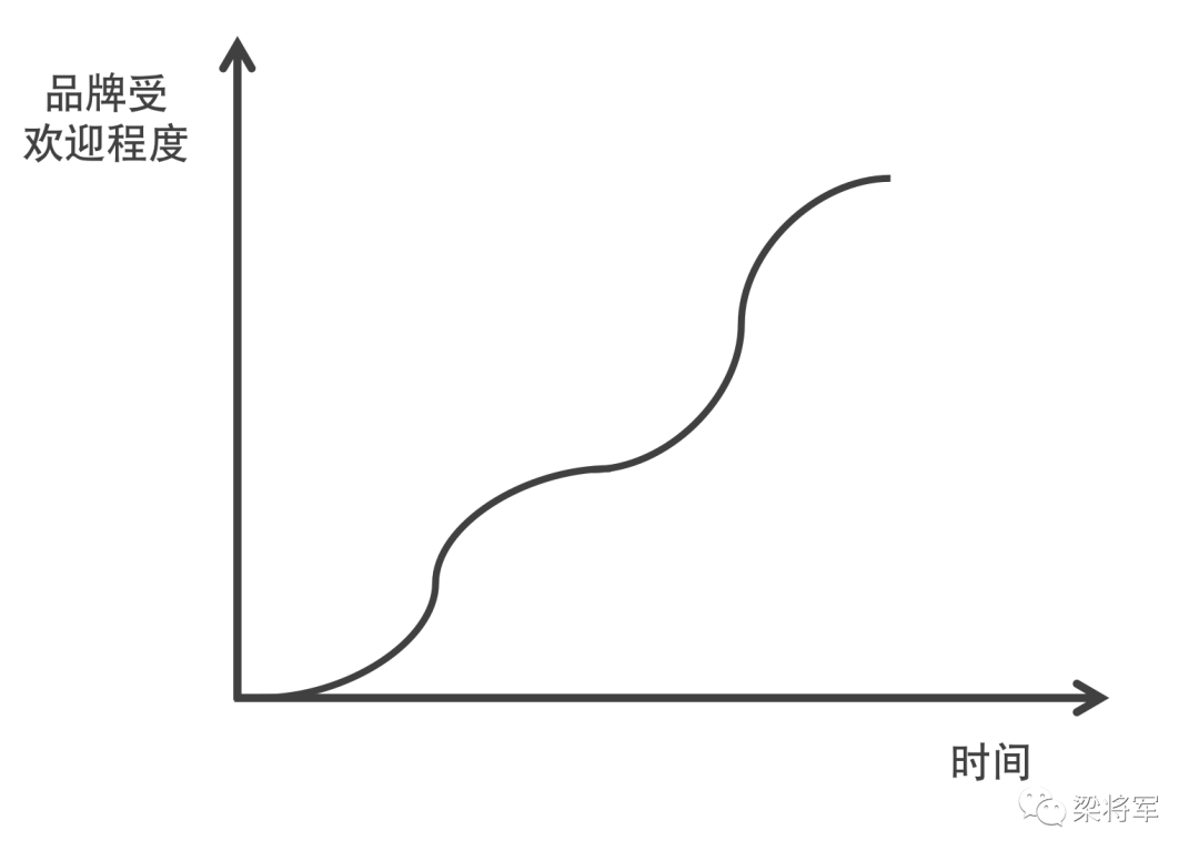 那些曇花一現的品牌們，都做錯了什么?