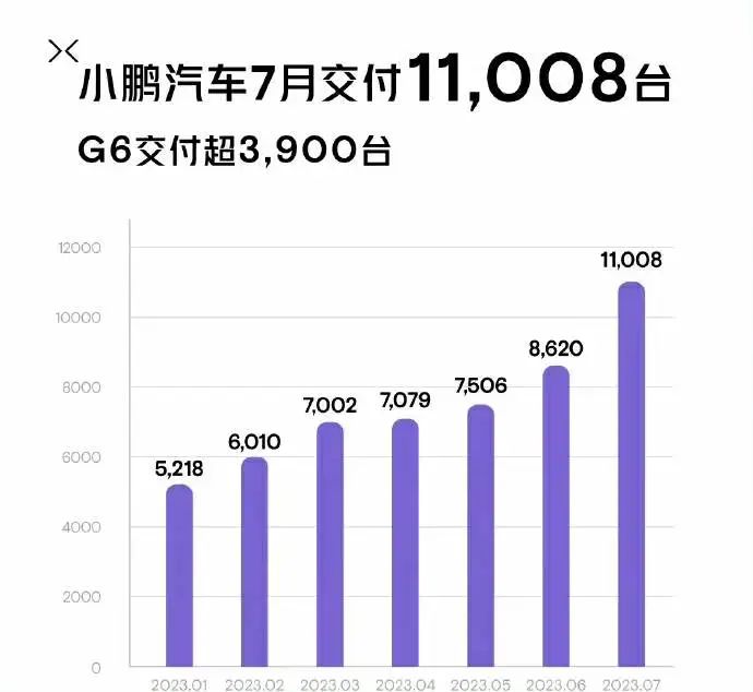 蔚来破2万台新高，小鹏重返万辆，7月车企销量一览