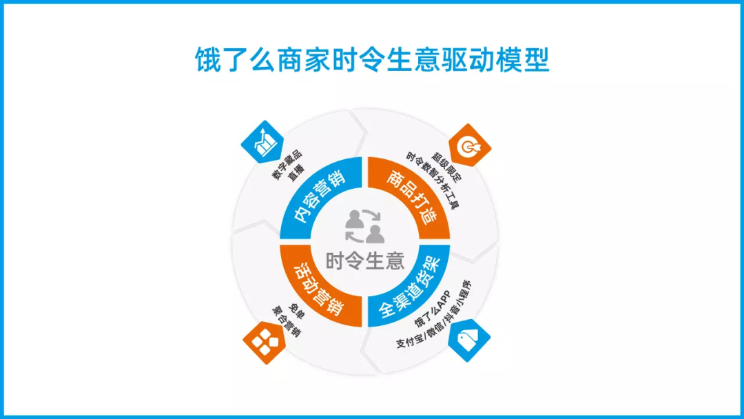 時令生意火了！這個增長模型憑什么讓商家營業額逆襲？