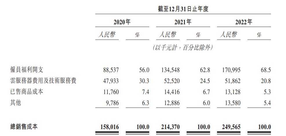 SaaS 公司錢去哪兒了？