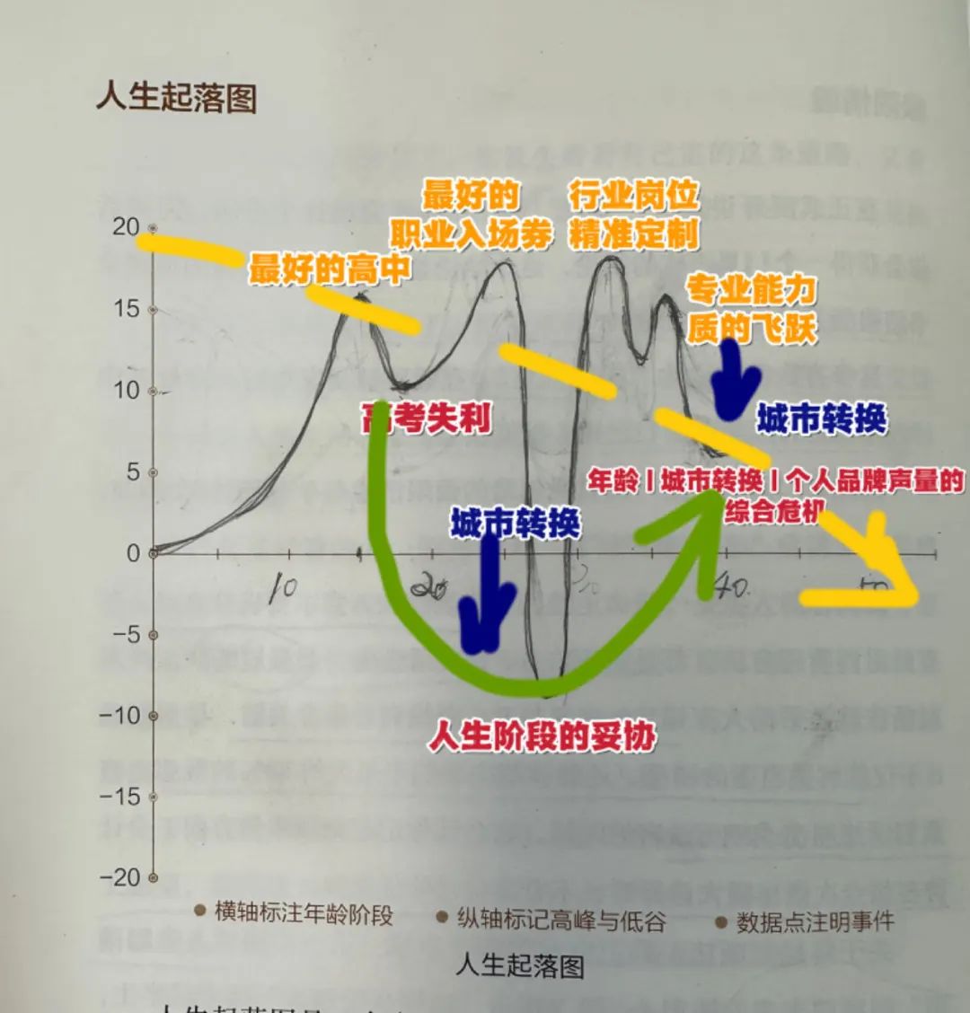 繪制你的人生起落圖