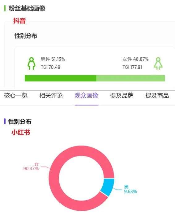 抖音网红“入侵”小红书、B站，ta凭什么吸粉600万，获赞 5000万 ？