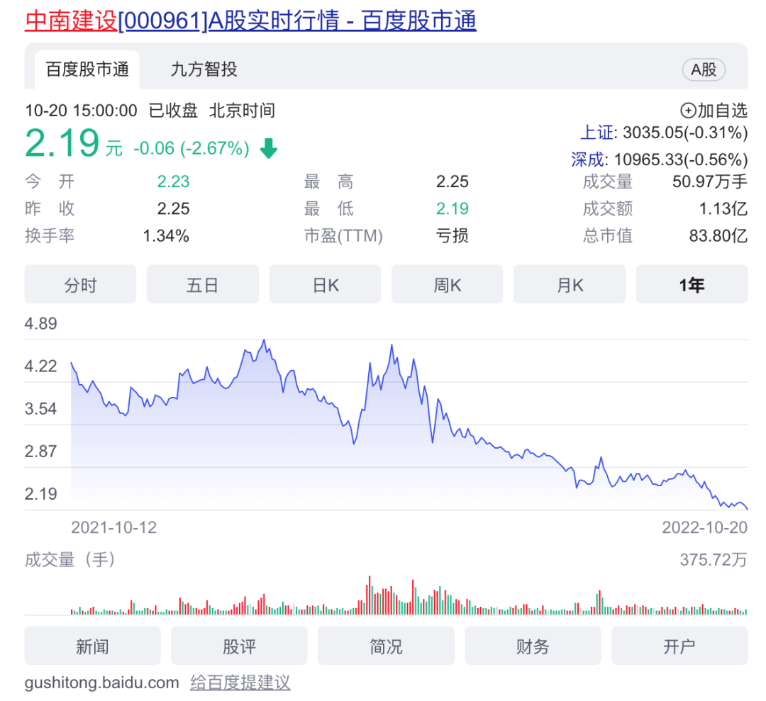 對外擔保460多億，營收下滑近七成，中南建設如何“過冬”