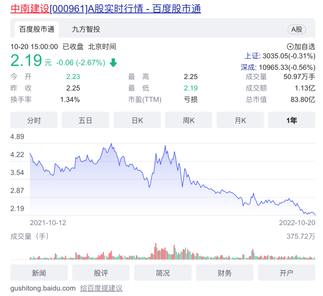 对外担保460多亿，营收下滑近七成，中南建设如何“过冬”