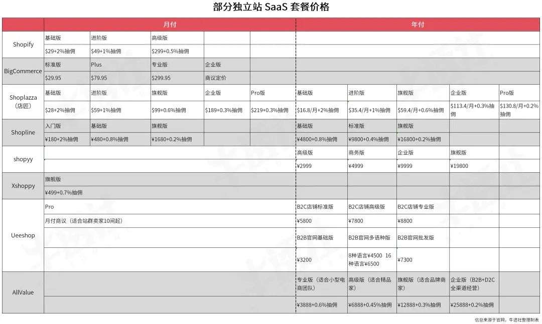 巨頭入局，跨境電商獨(dú)立站 SaaS 前景幾何？