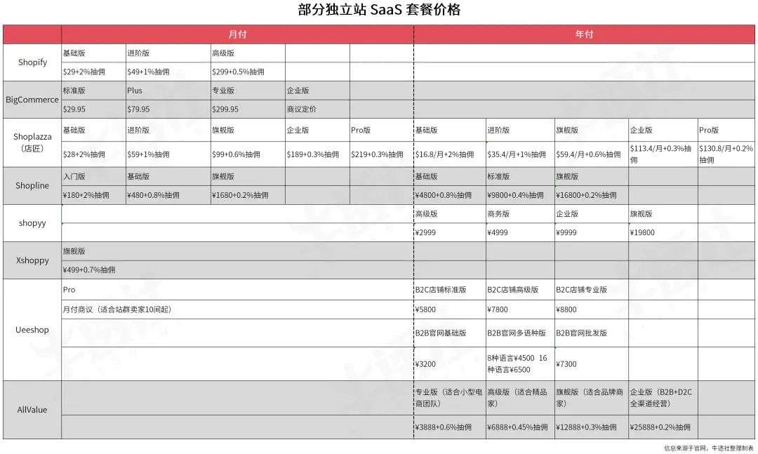 巨头入局，跨境电商独立站 SaaS 前景几何？