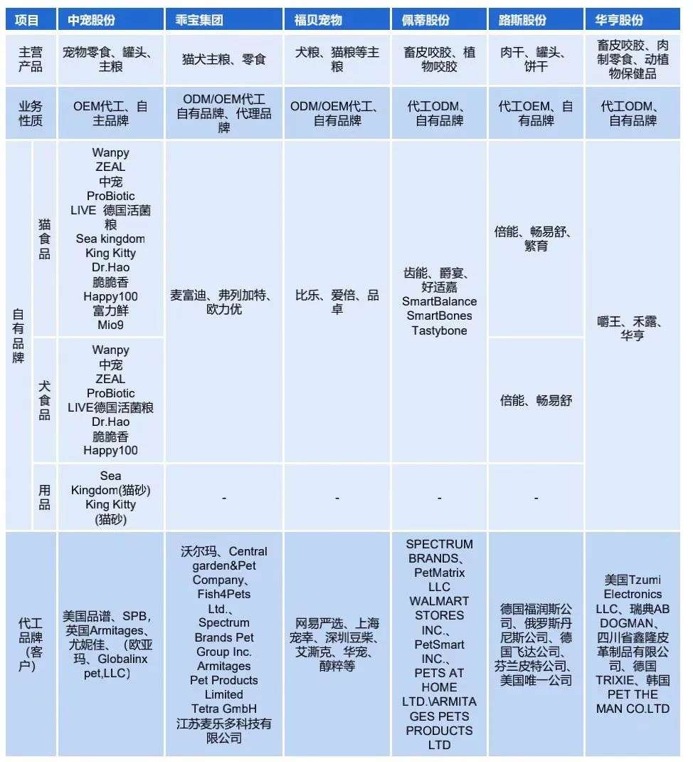 國產寵糧品牌崛起，但上市的都是代工廠？