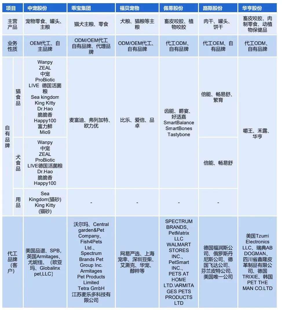 国产宠粮品牌崛起，但上市的都是代工厂？