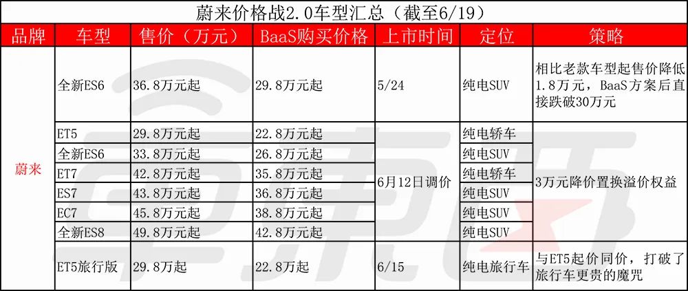 汽车价格战2.0打响，比亚迪长城吉利率先开火，蔚来被迫入局