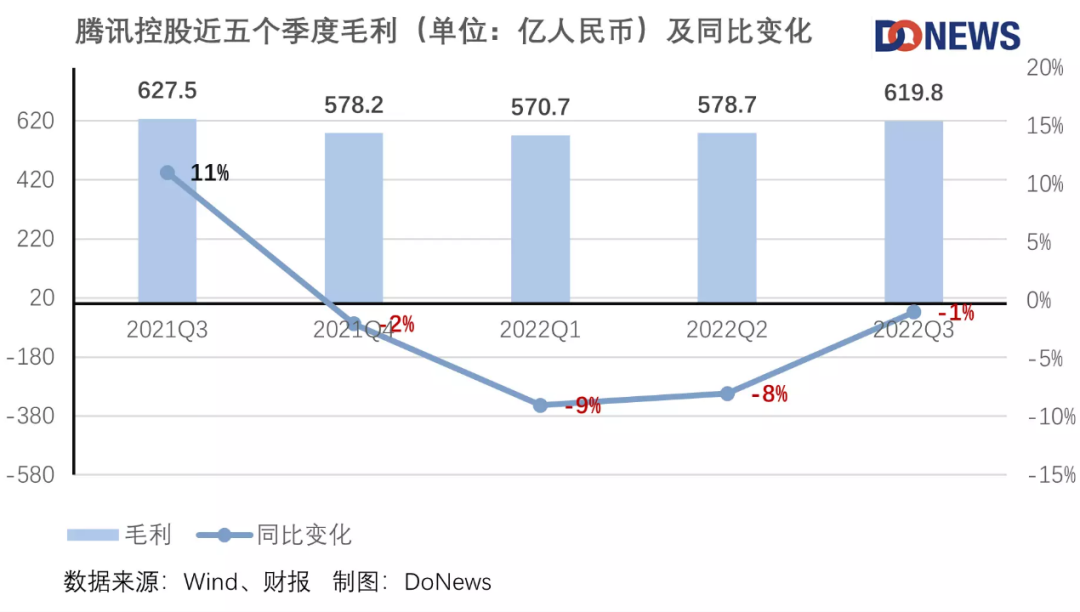 腾讯的净利润“涨”回来了