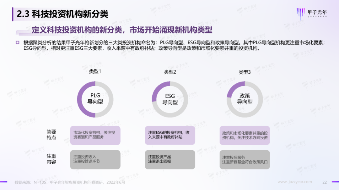2022中國科技產業投資機構調研報告