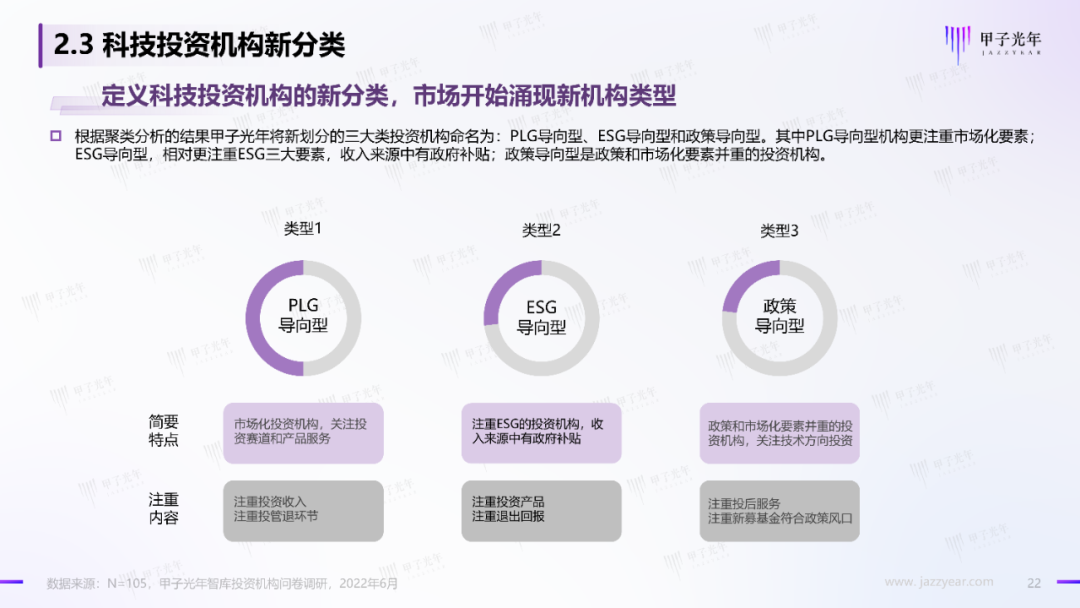 2022中国科技产业投资机构调研报告