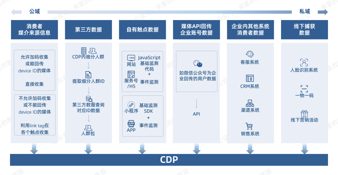 专家团｜宋星：3年后的今天CDP能做什么？纷析评测深演AIphaData看CDP最新发展趋势