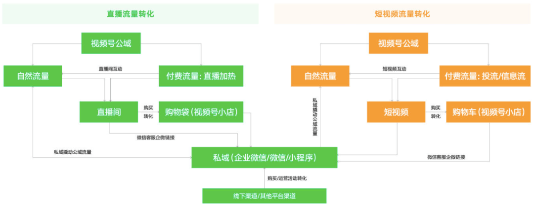 视频号直播：价值很长远，基建待完善，难度在眼前