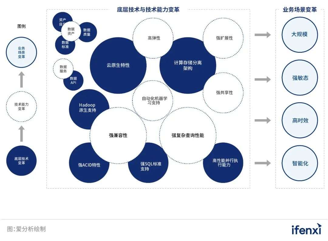 数字化转型时代的企业数据新基建 | 爱分析报告