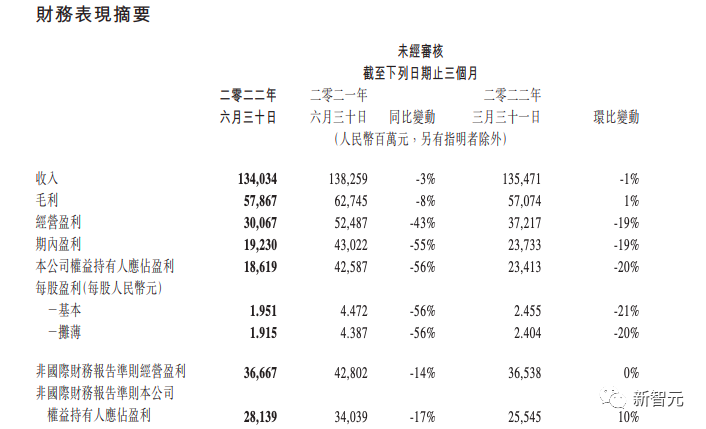 網友深扒騰訊財報：騰訊員工平均月薪85473元？