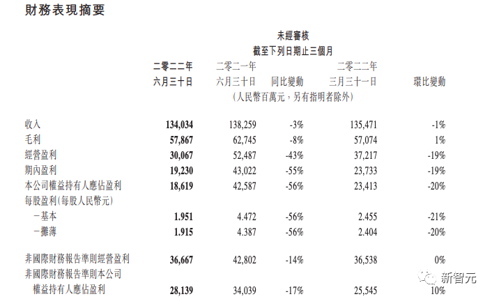 网友深扒腾讯财报：腾讯员工平均月薪85473元？