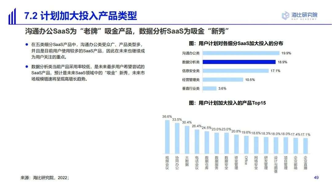 2022中国SaaS市场研究及选型评估报告（二）