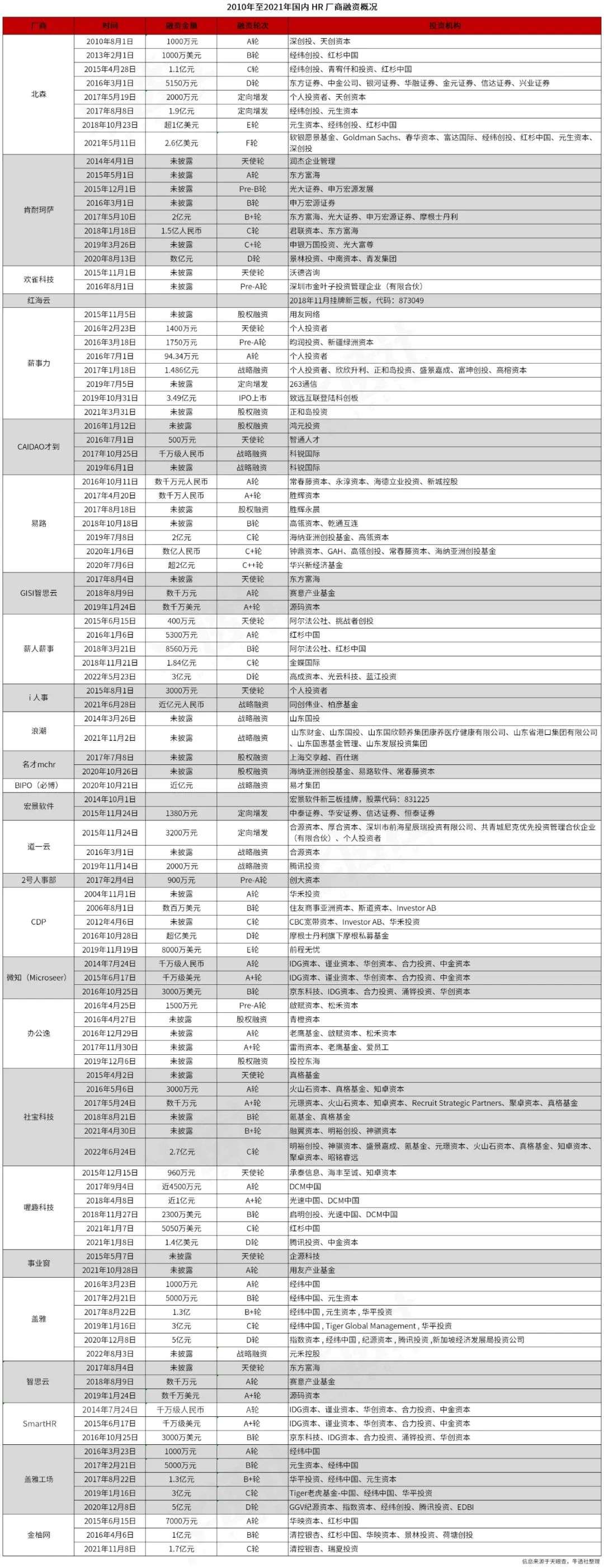 百亿级市场下，HR SaaS 能否乘风而起