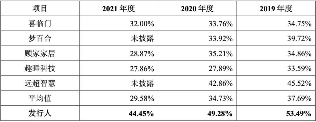 “暴利”床墊，收割“汪小菲們”的錢包