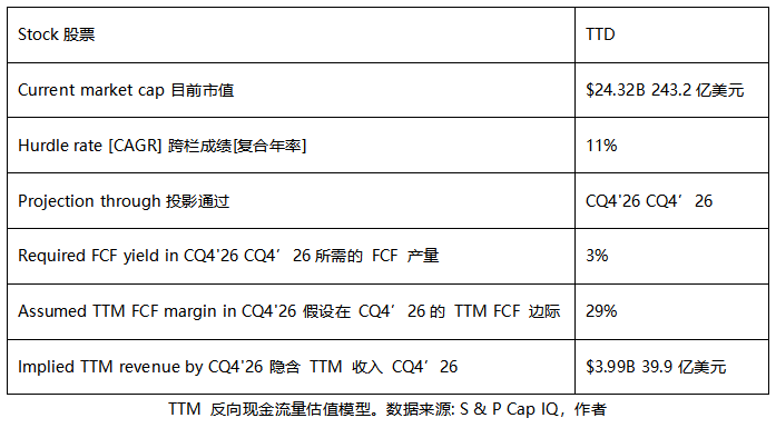 宏观不利因素下，数字广告行业巨头TTD 股价反弹承压？