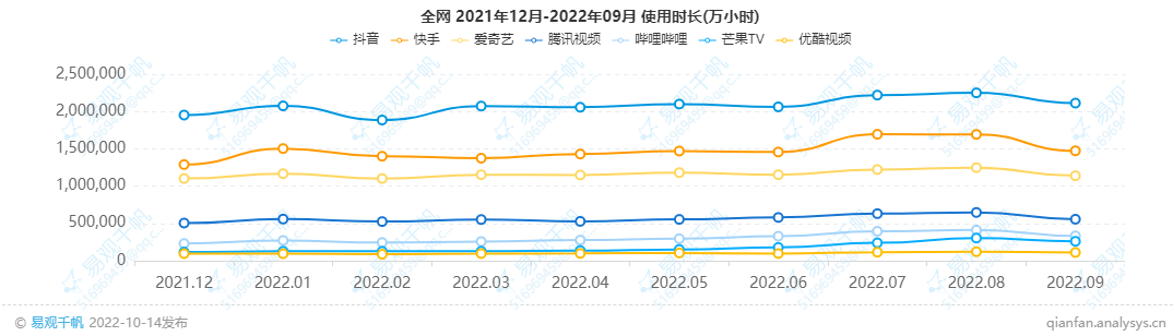 腾讯起诉抖音侵权获判赔3200万，长短视频“大战”进行到哪了？