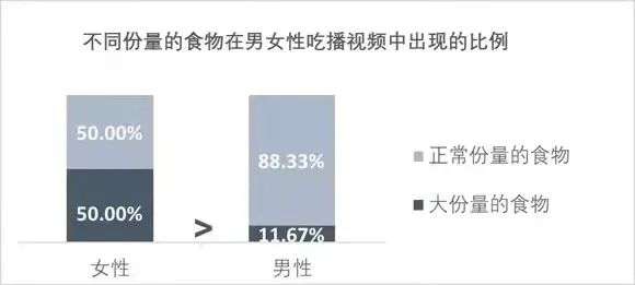 吃播视频中，性别差异会影响创作者的表现吗？