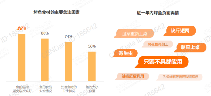 城市中的煙火氣，烤魚行業里藏著的大生意