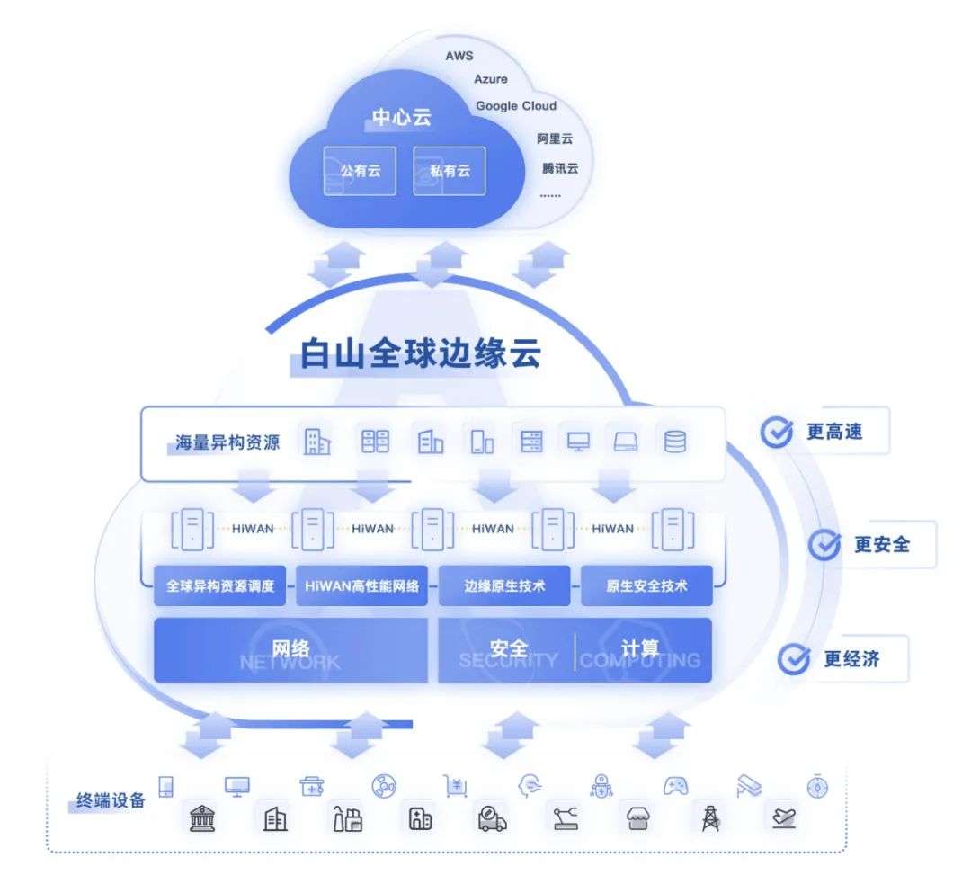 邊緣云賽道開啟，誰能成為首個“出線”廠商？