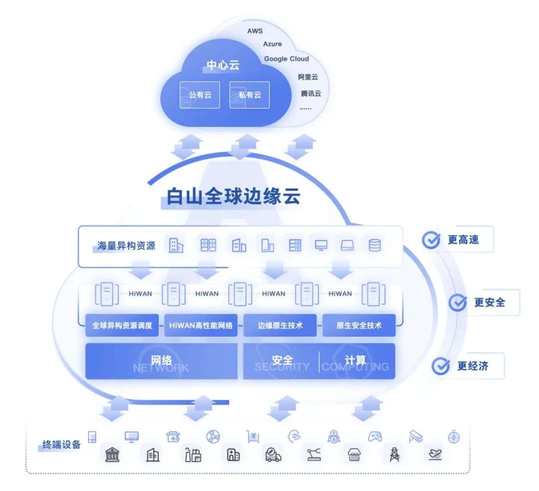 边缘云赛道开启，谁能成为首个“出线”厂商？