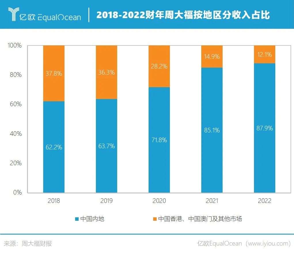 千亿销售额的背后：分析周大福的前世今生