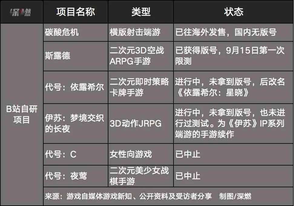 燒了幾十億，B站游戲夢醒了