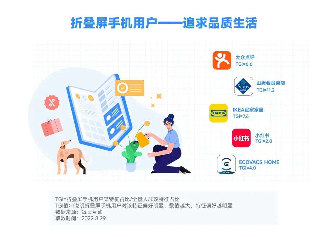 2022年折疊屏手機(jī)報(bào)告：華為市占第一，北方人更愛大屏